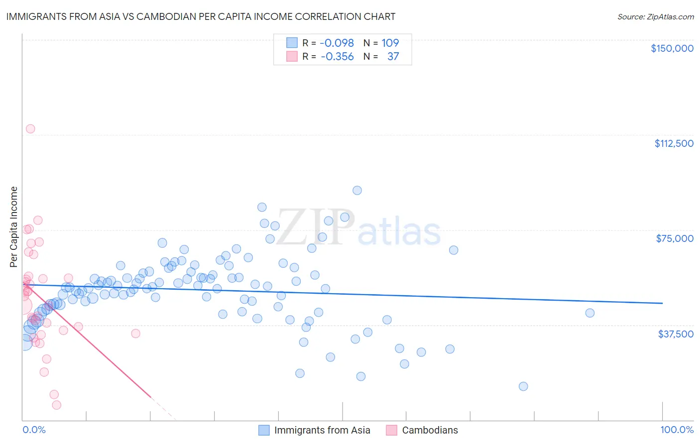 Immigrants from Asia vs Cambodian Per Capita Income