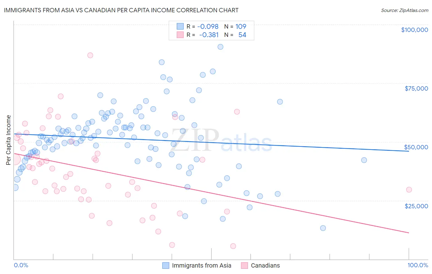 Immigrants from Asia vs Canadian Per Capita Income