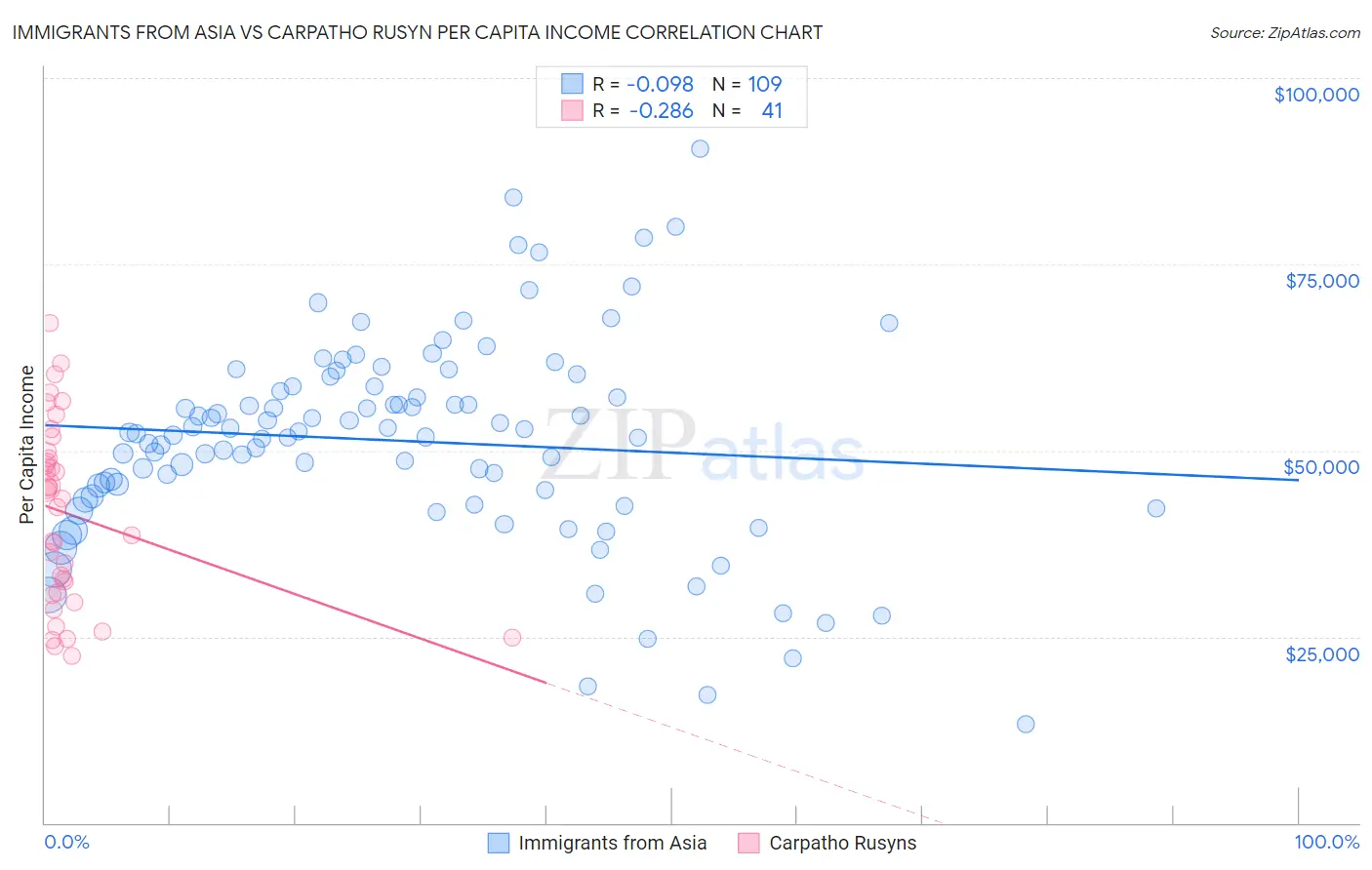 Immigrants from Asia vs Carpatho Rusyn Per Capita Income