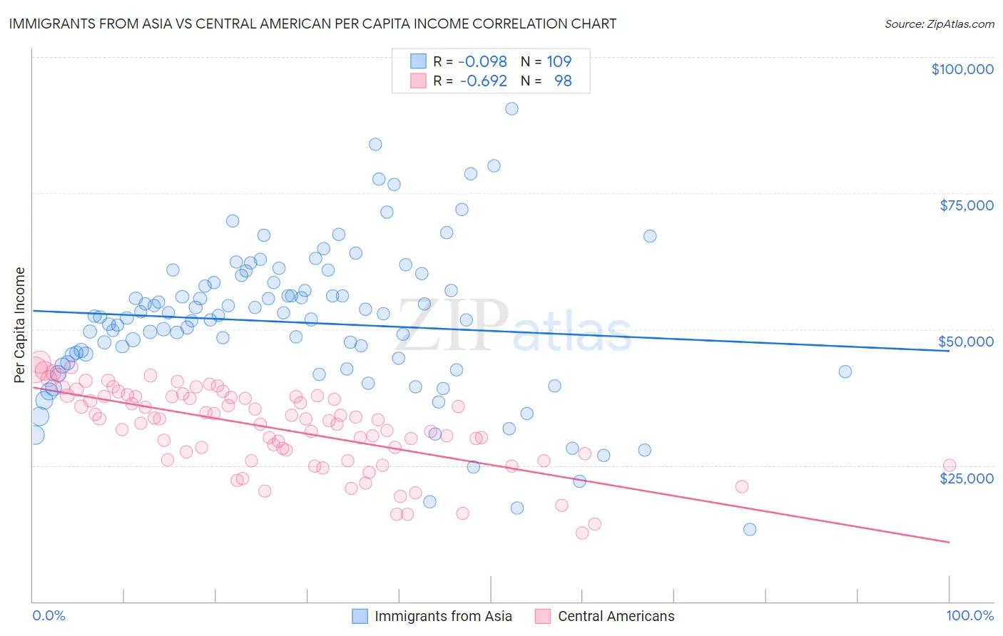 Immigrants from Asia vs Central American Per Capita Income