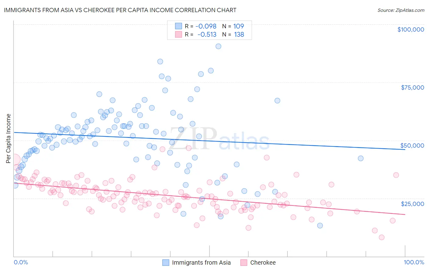 Immigrants from Asia vs Cherokee Per Capita Income