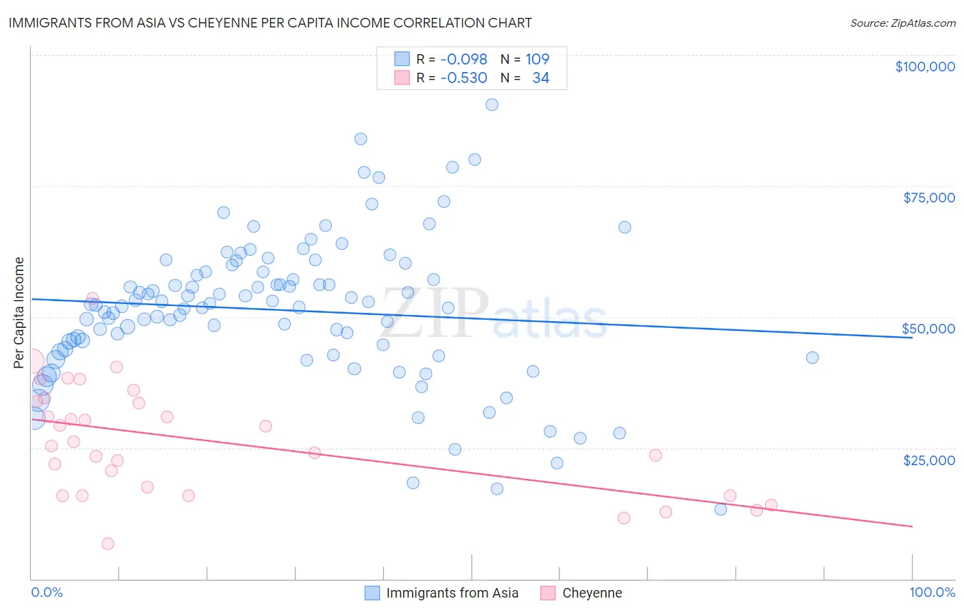 Immigrants from Asia vs Cheyenne Per Capita Income