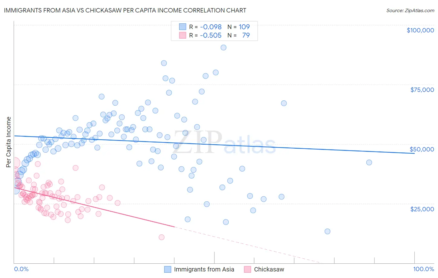 Immigrants from Asia vs Chickasaw Per Capita Income
