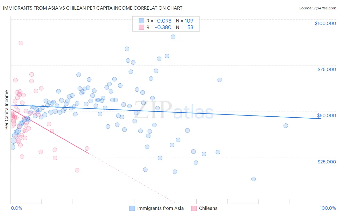 Immigrants from Asia vs Chilean Per Capita Income