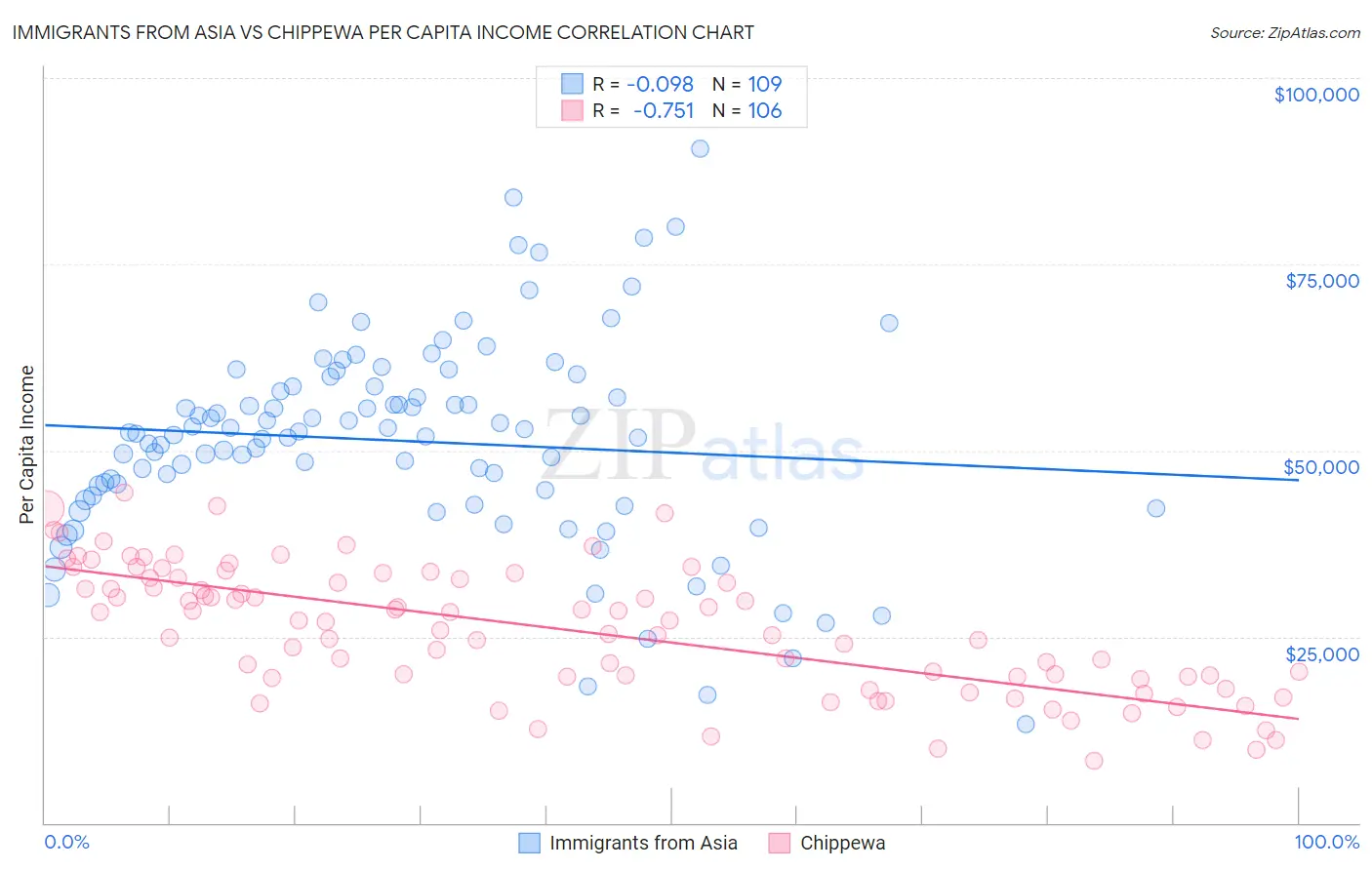 Immigrants from Asia vs Chippewa Per Capita Income