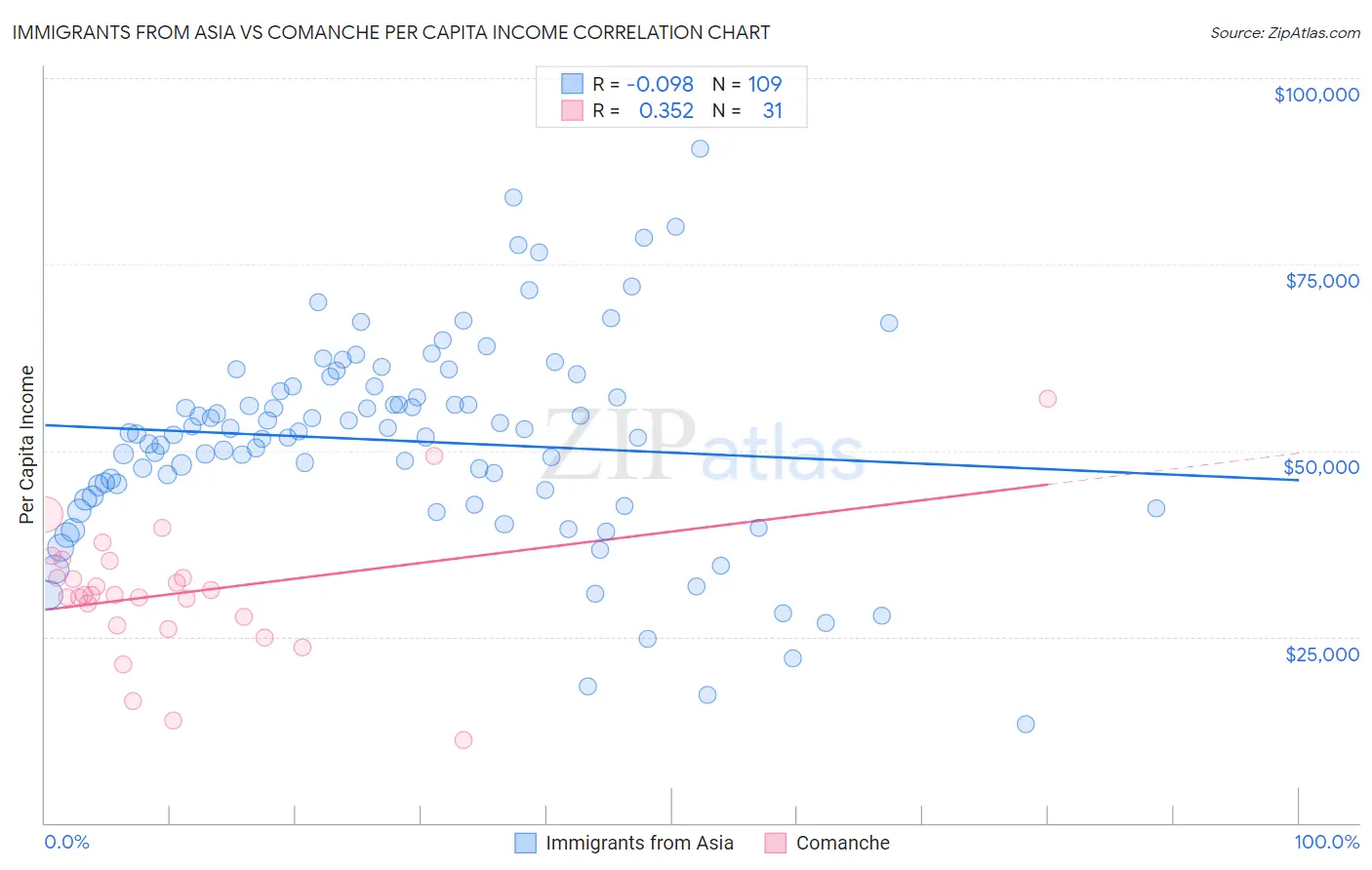 Immigrants from Asia vs Comanche Per Capita Income