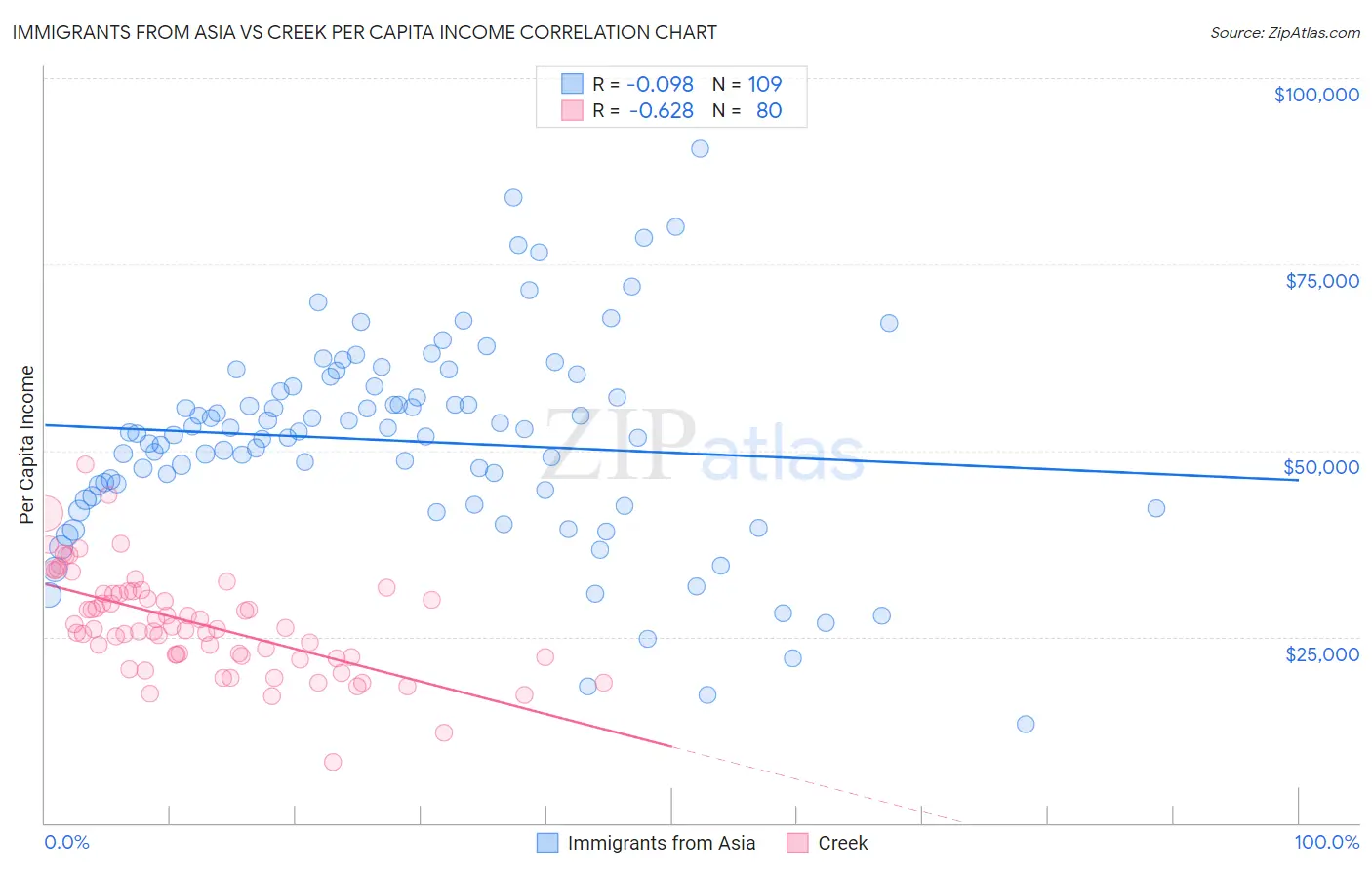 Immigrants from Asia vs Creek Per Capita Income