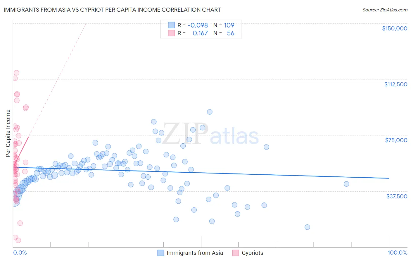 Immigrants from Asia vs Cypriot Per Capita Income