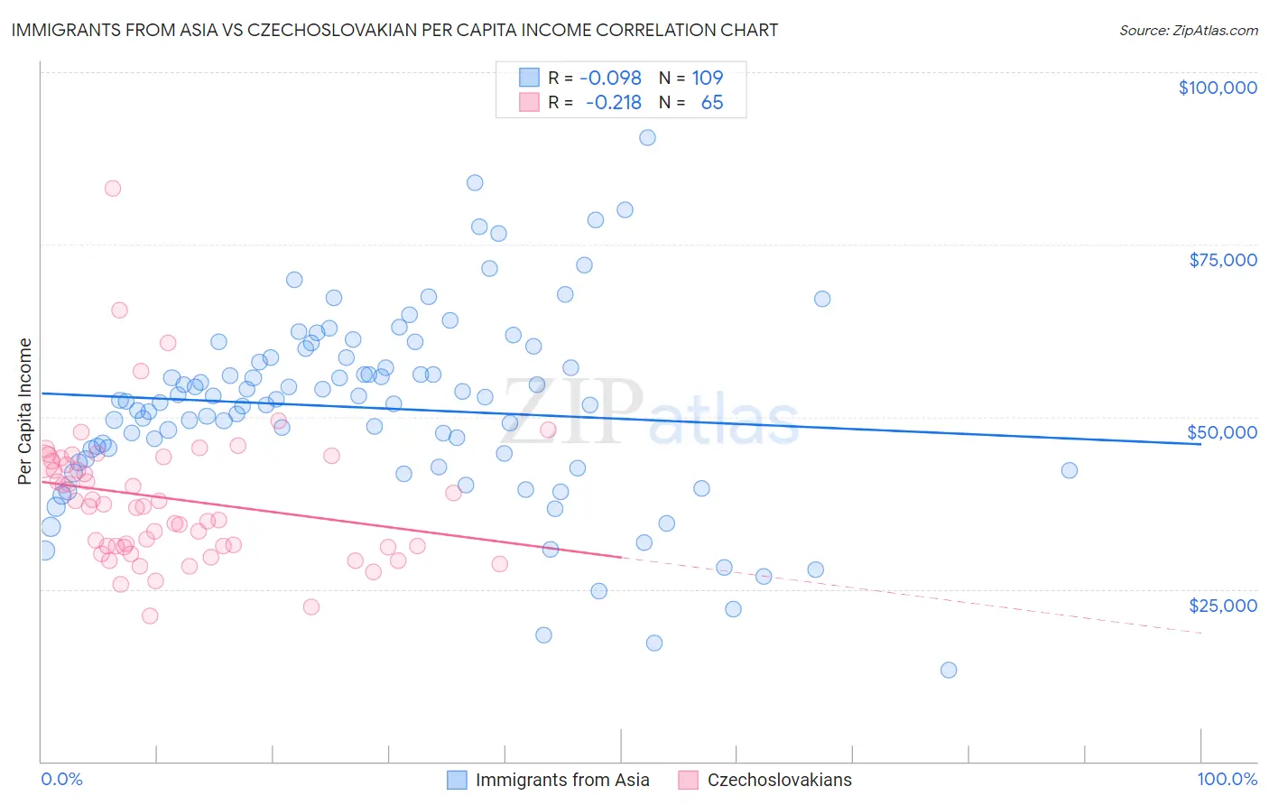 Immigrants from Asia vs Czechoslovakian Per Capita Income