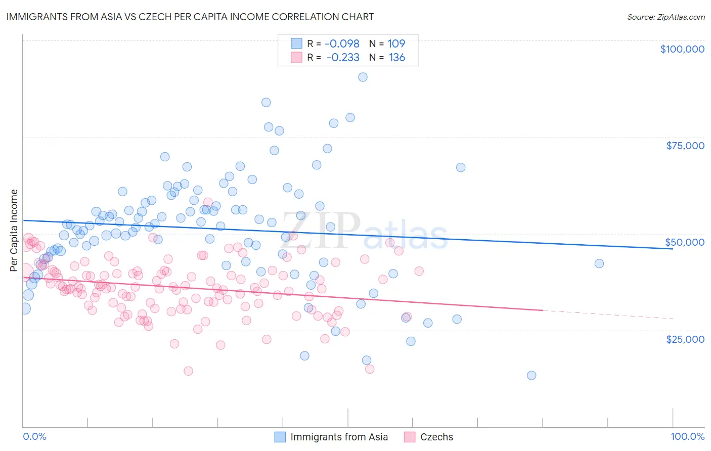 Immigrants from Asia vs Czech Per Capita Income