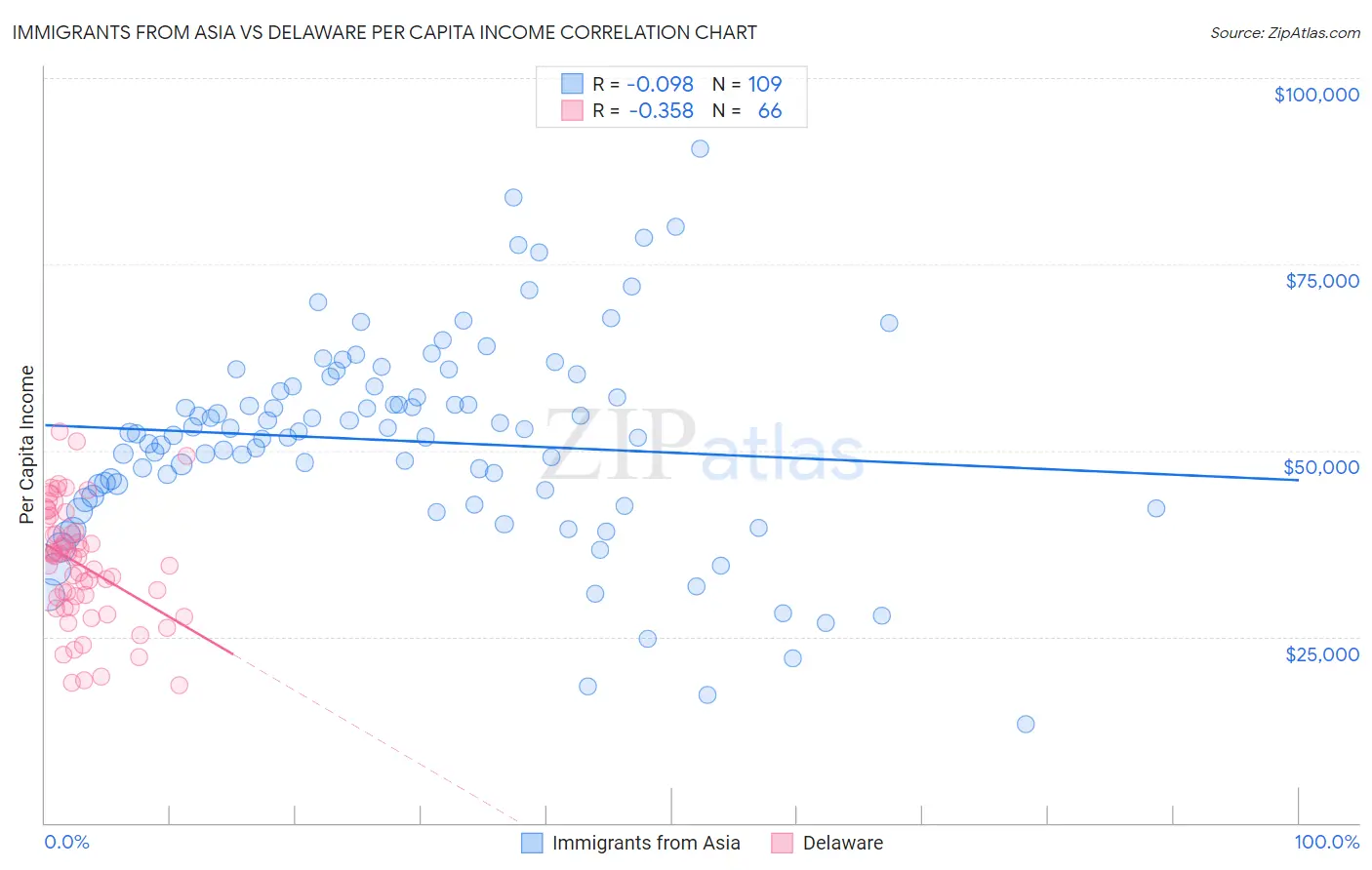 Immigrants from Asia vs Delaware Per Capita Income