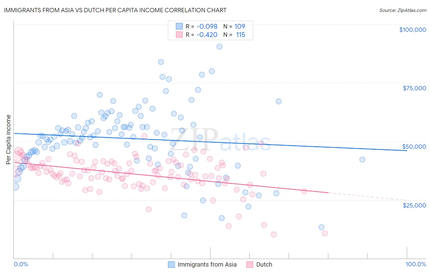 Immigrants from Asia vs Dutch Per Capita Income