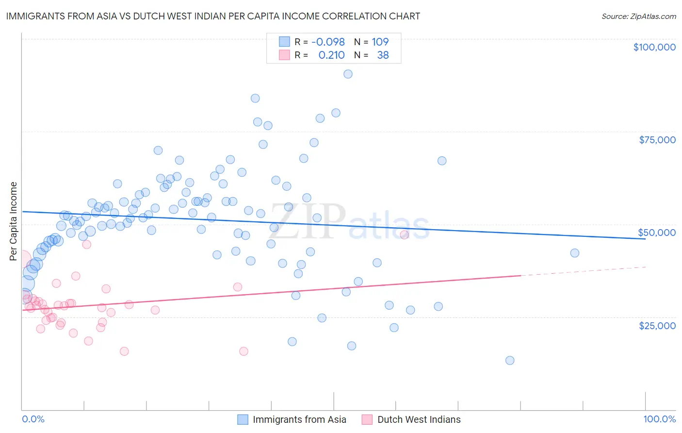 Immigrants from Asia vs Dutch West Indian Per Capita Income