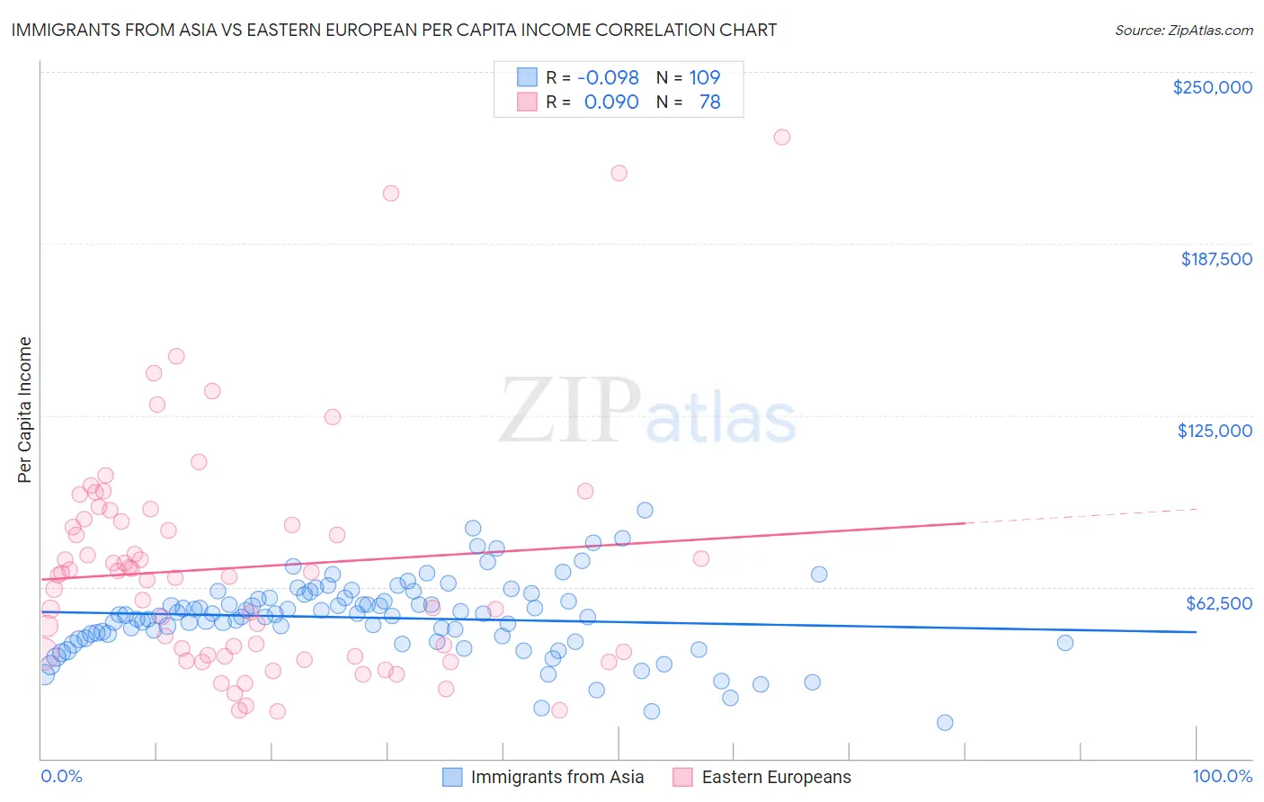 Immigrants from Asia vs Eastern European Per Capita Income