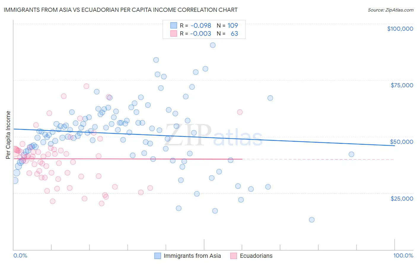Immigrants from Asia vs Ecuadorian Per Capita Income