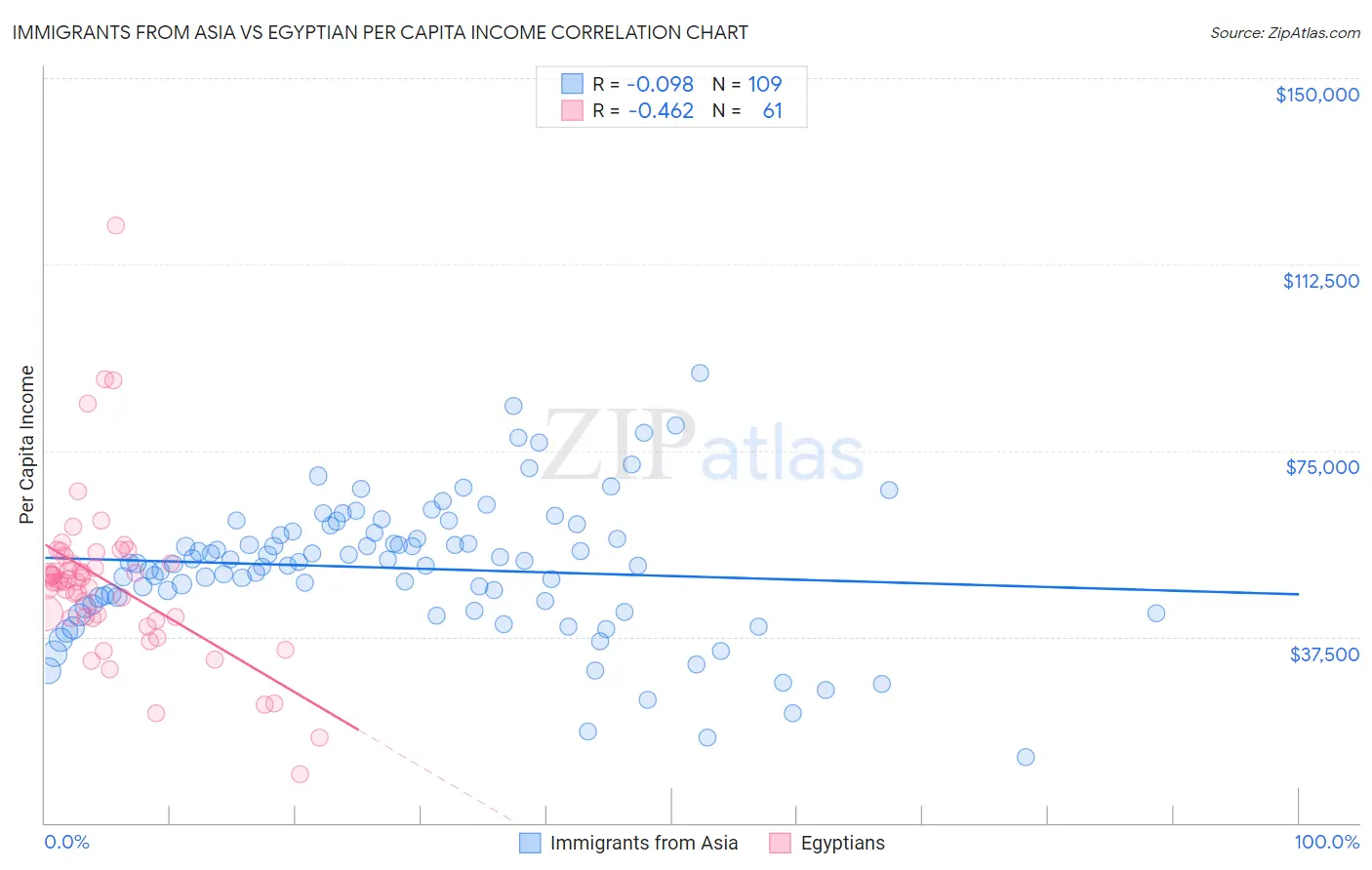Immigrants from Asia vs Egyptian Per Capita Income
