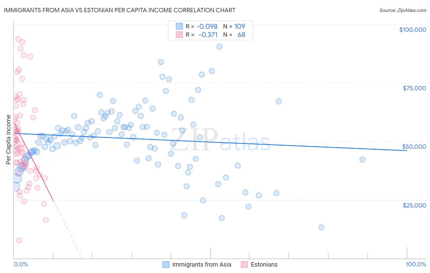 Immigrants from Asia vs Estonian Per Capita Income