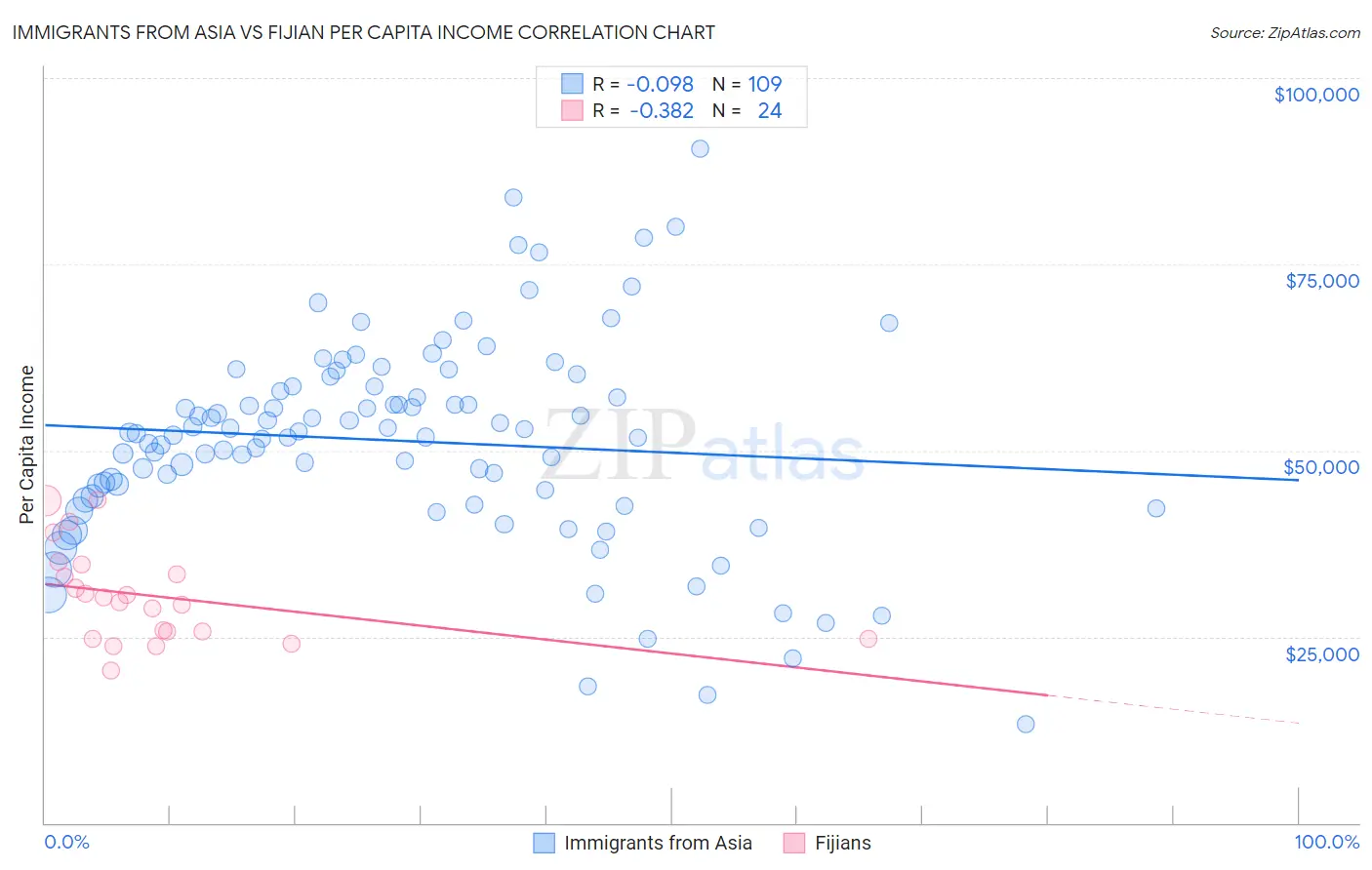 Immigrants from Asia vs Fijian Per Capita Income