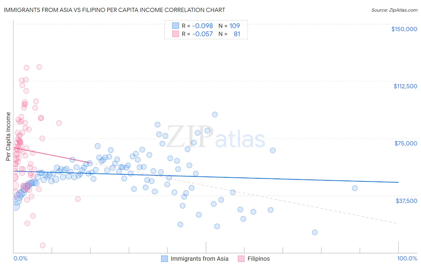 Immigrants from Asia vs Filipino Per Capita Income