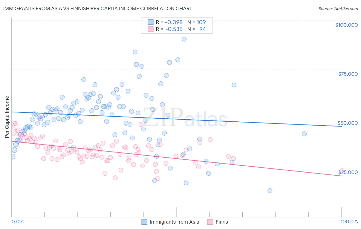 Immigrants from Asia vs Finnish Per Capita Income