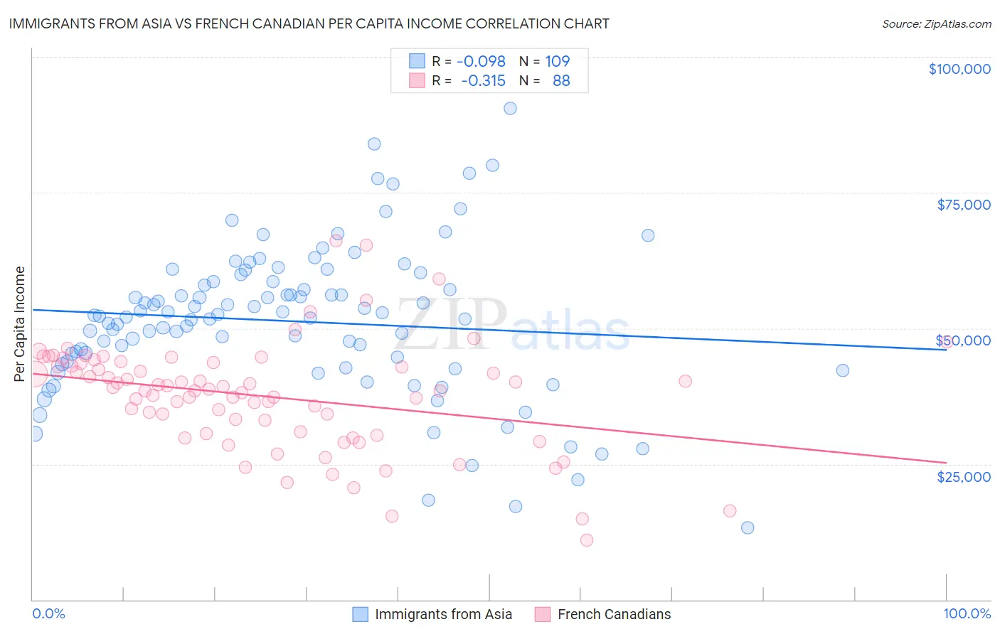 Immigrants from Asia vs French Canadian Per Capita Income