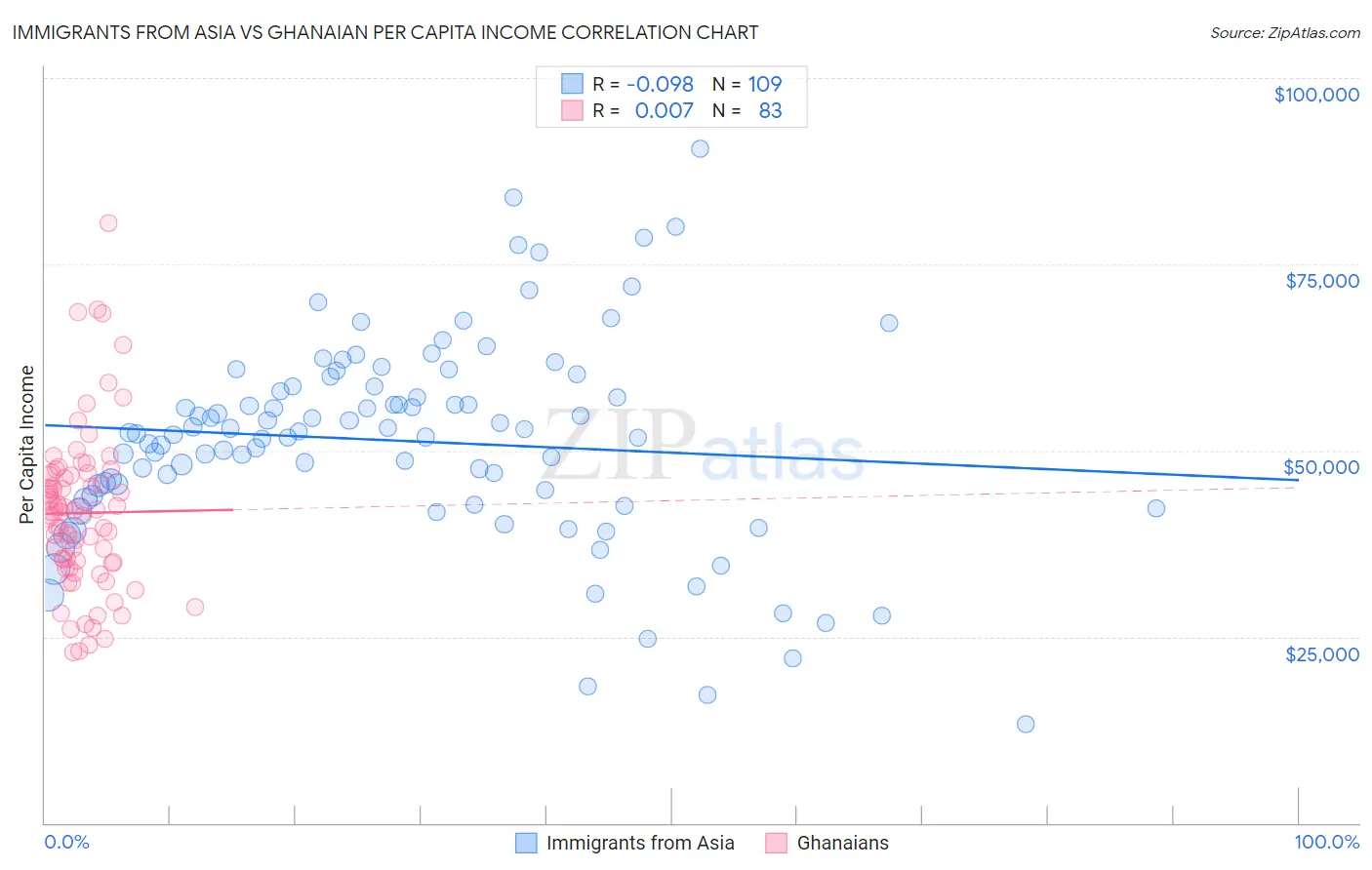 Immigrants from Asia vs Ghanaian Per Capita Income