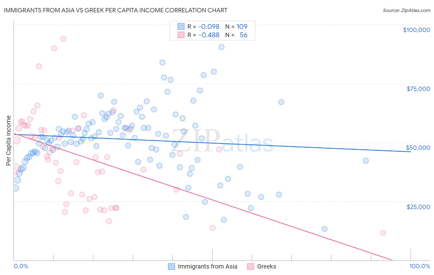 Immigrants from Asia vs Greek Per Capita Income