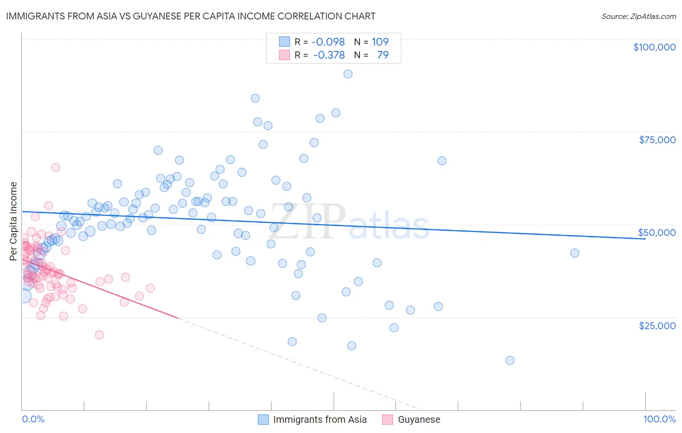 Immigrants from Asia vs Guyanese Per Capita Income