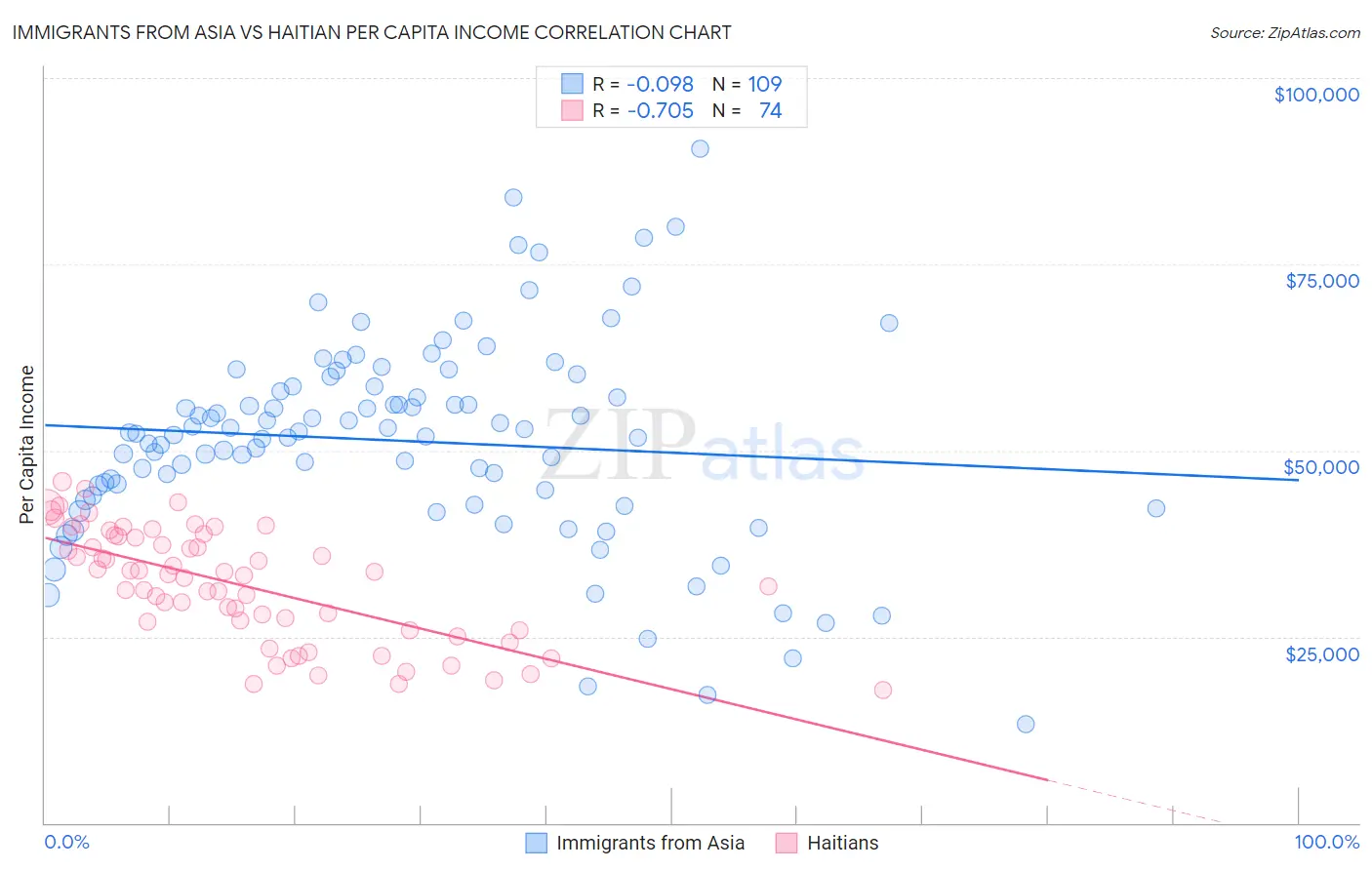 Immigrants from Asia vs Haitian Per Capita Income