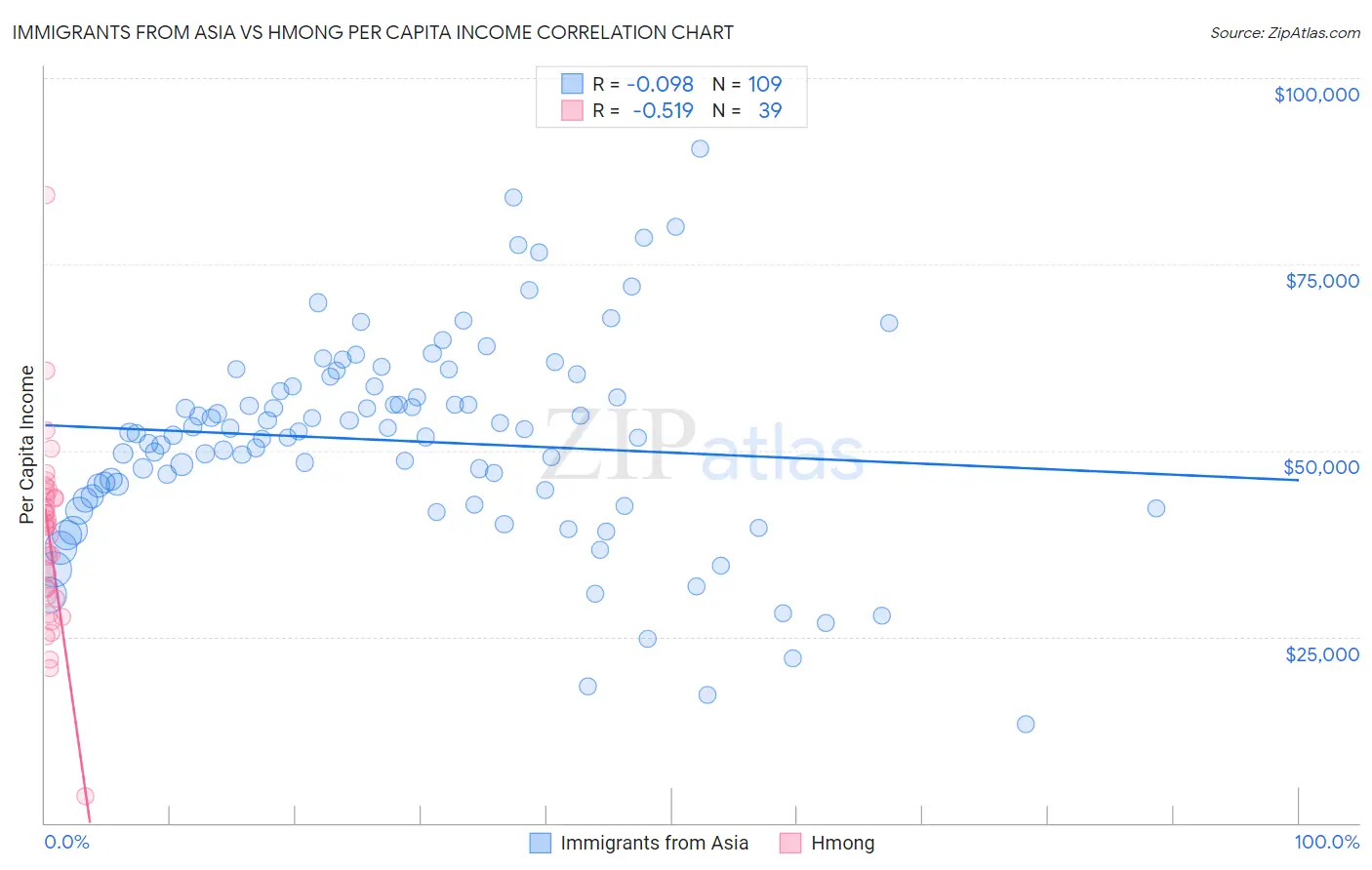 Immigrants from Asia vs Hmong Per Capita Income