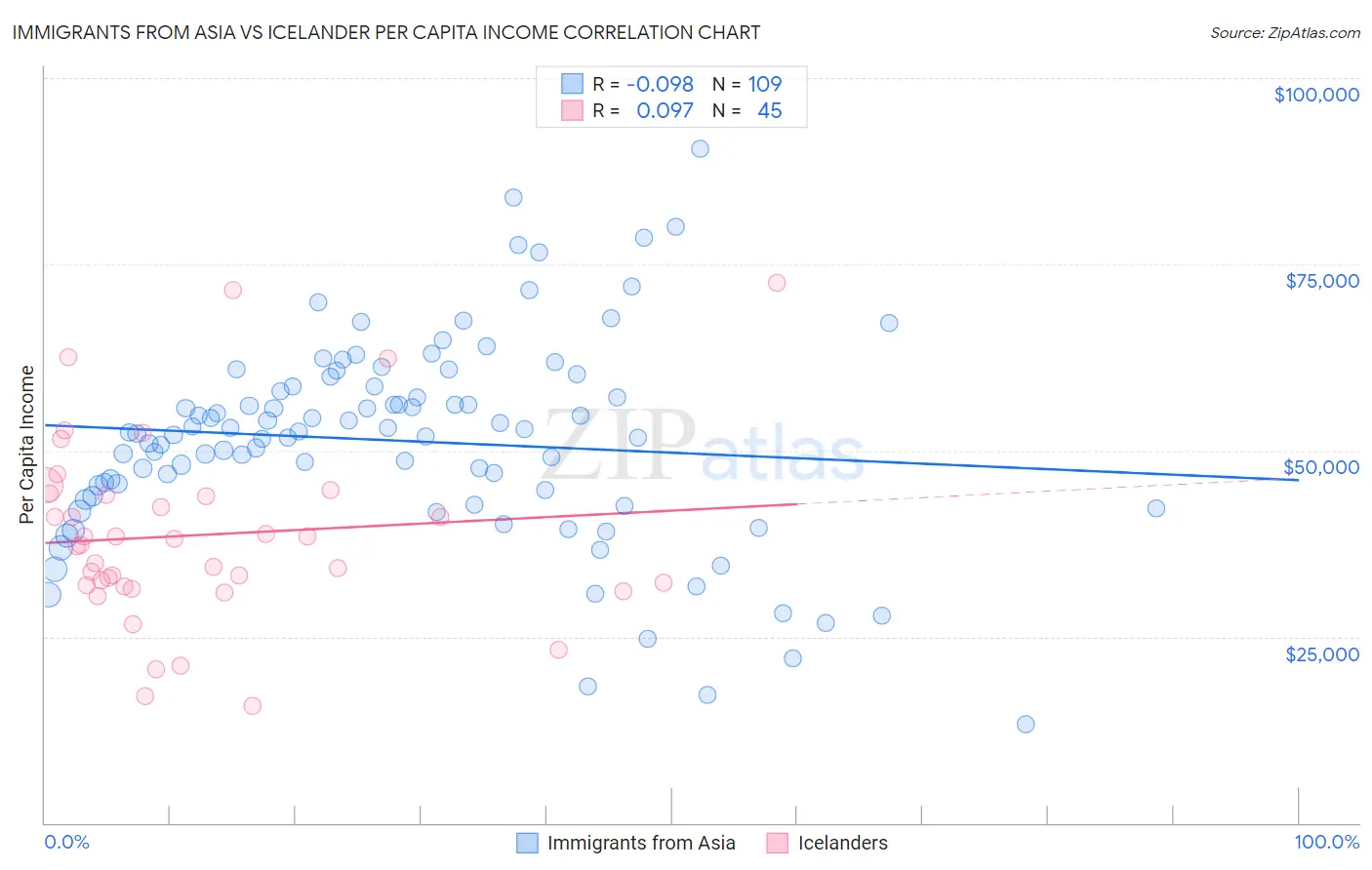 Immigrants from Asia vs Icelander Per Capita Income