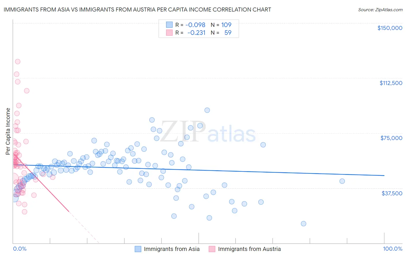 Immigrants from Asia vs Immigrants from Austria Per Capita Income