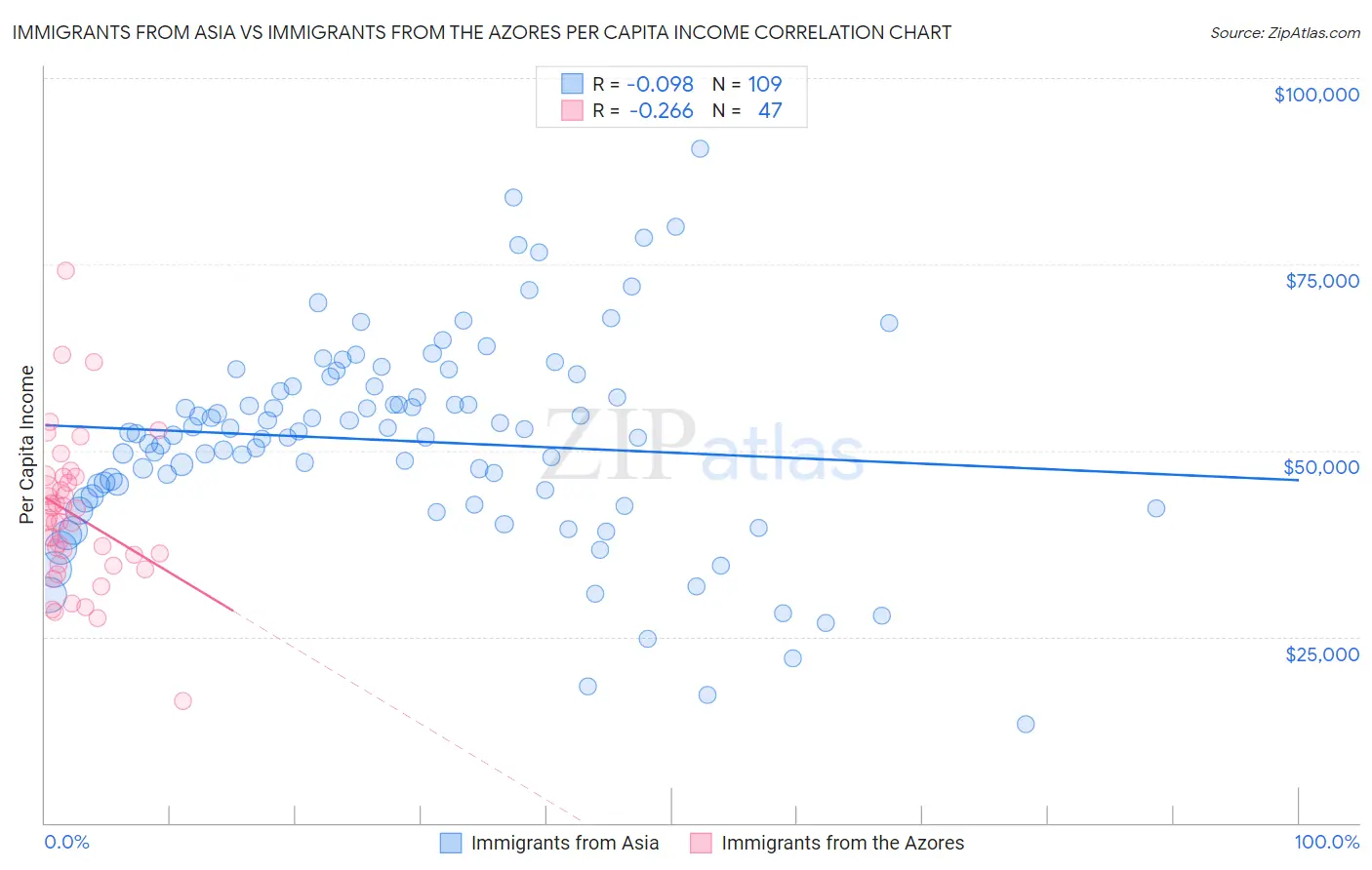 Immigrants from Asia vs Immigrants from the Azores Per Capita Income
