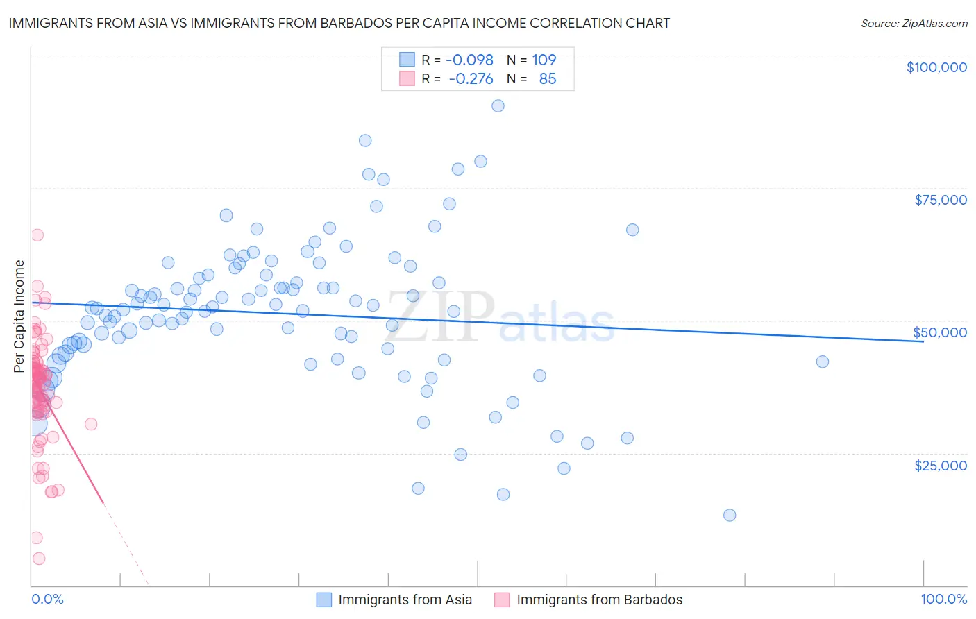 Immigrants from Asia vs Immigrants from Barbados Per Capita Income