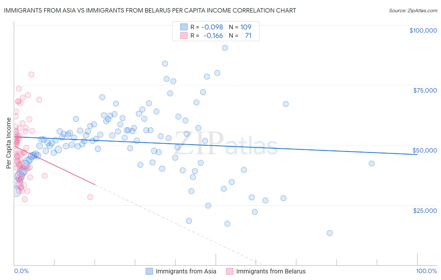 Immigrants from Asia vs Immigrants from Belarus Per Capita Income