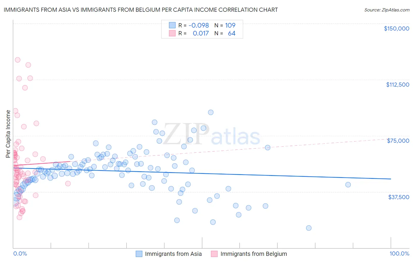 Immigrants from Asia vs Immigrants from Belgium Per Capita Income