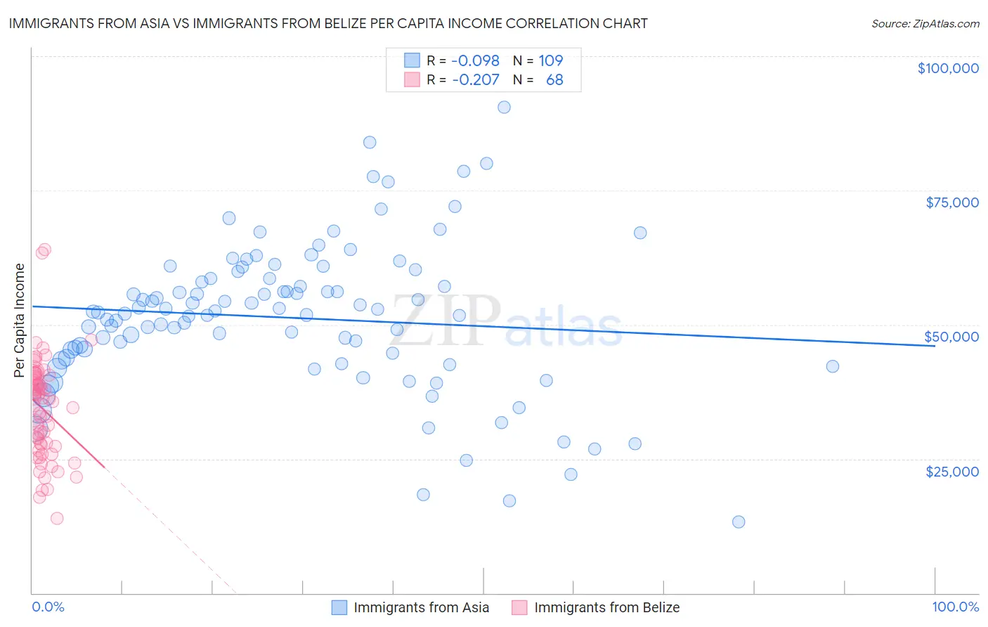 Immigrants from Asia vs Immigrants from Belize Per Capita Income
