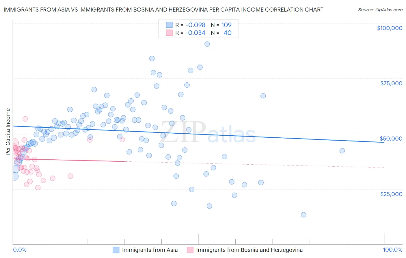 Immigrants from Asia vs Immigrants from Bosnia and Herzegovina Per Capita Income