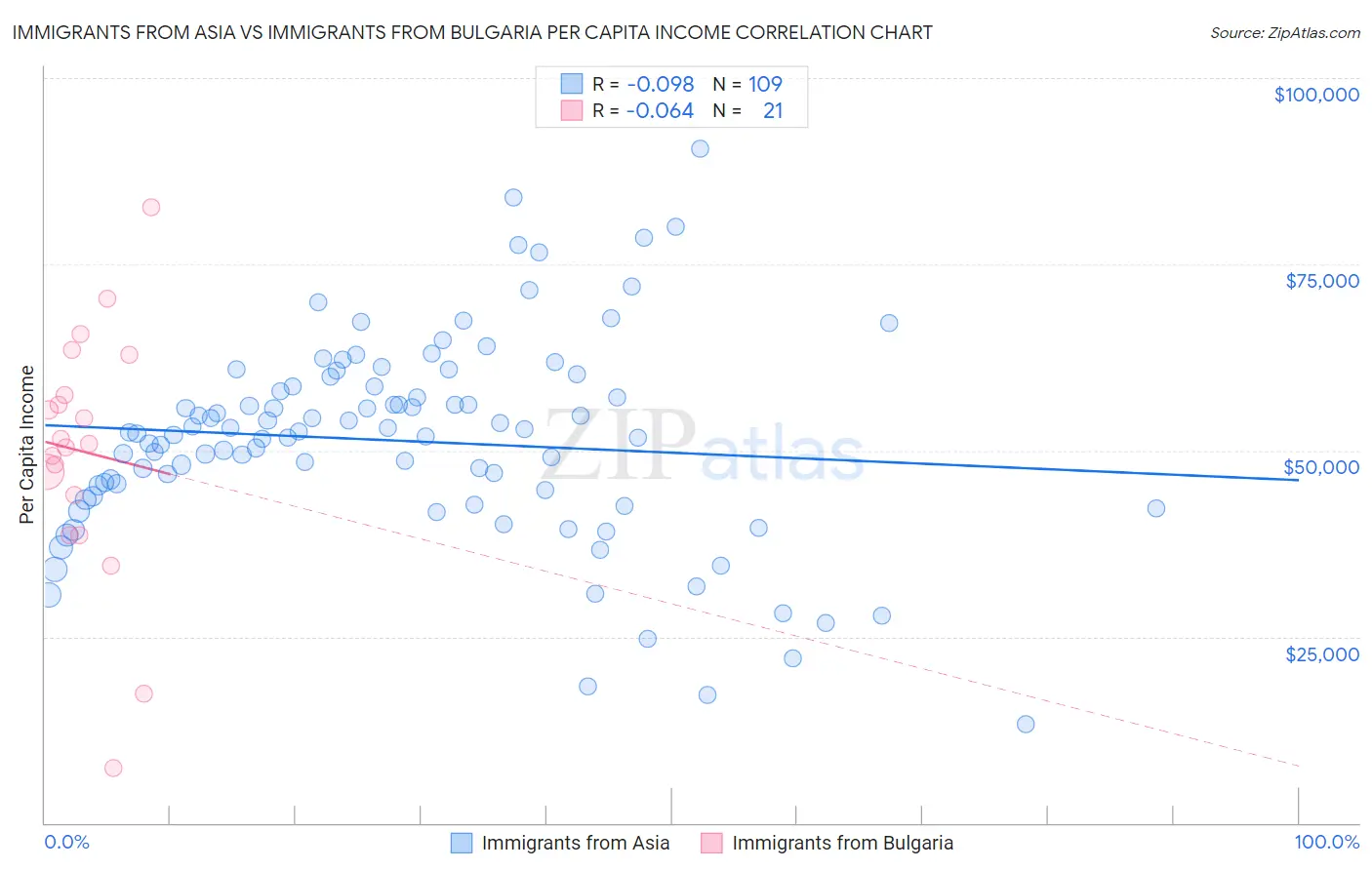 Immigrants from Asia vs Immigrants from Bulgaria Per Capita Income