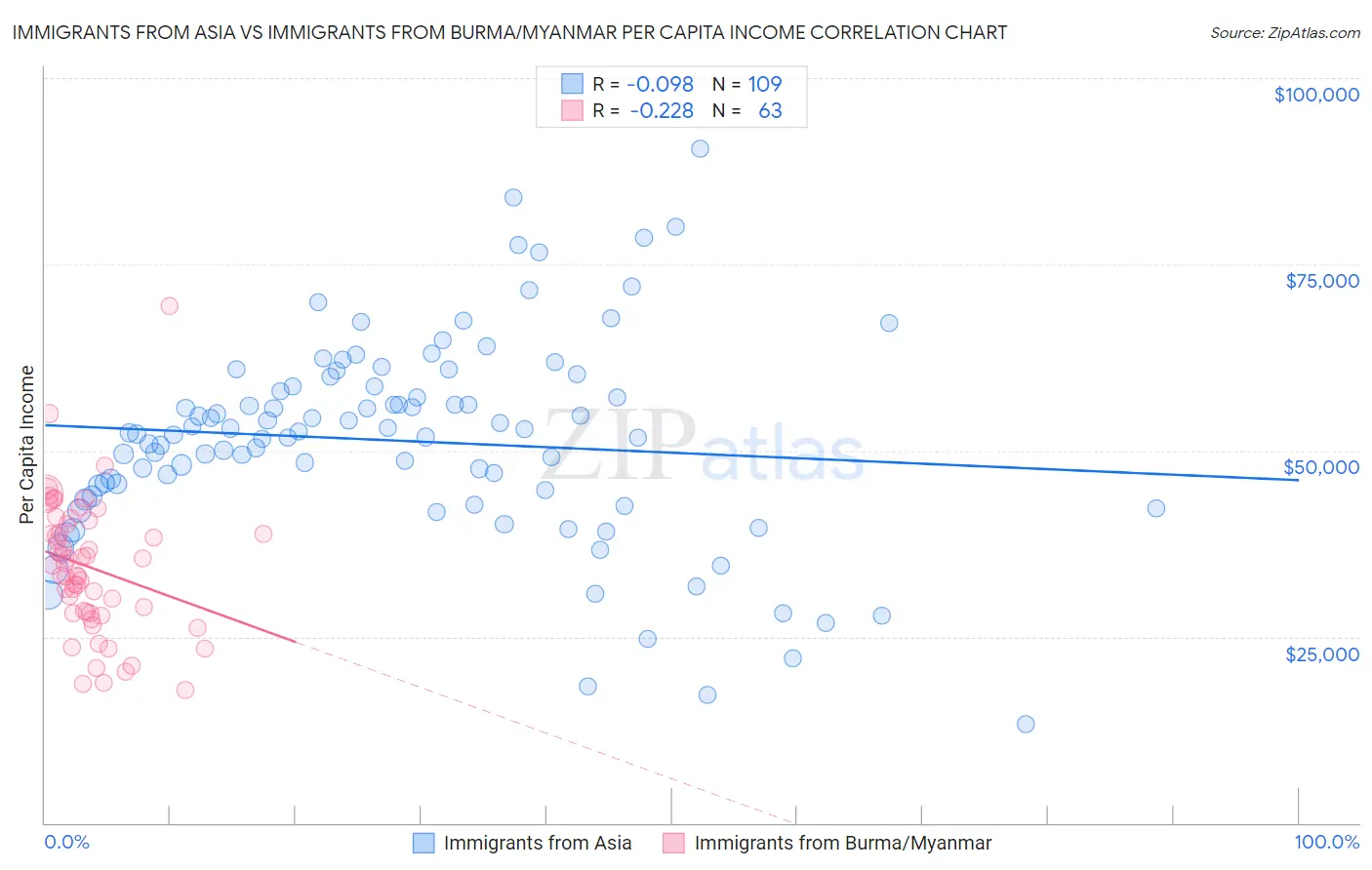 Immigrants from Asia vs Immigrants from Burma/Myanmar Per Capita Income