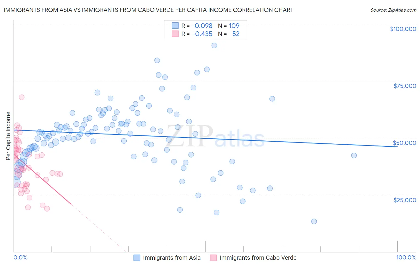 Immigrants from Asia vs Immigrants from Cabo Verde Per Capita Income