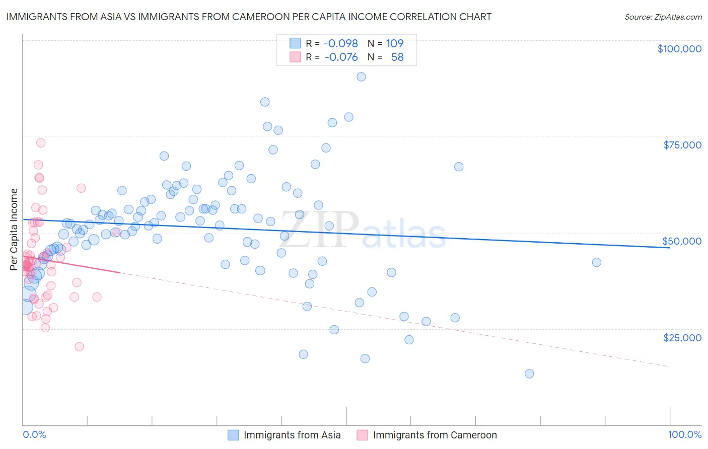 Immigrants from Asia vs Immigrants from Cameroon Per Capita Income