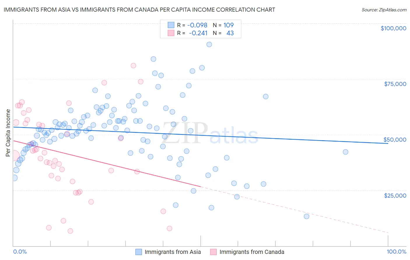 Immigrants from Asia vs Immigrants from Canada Per Capita Income