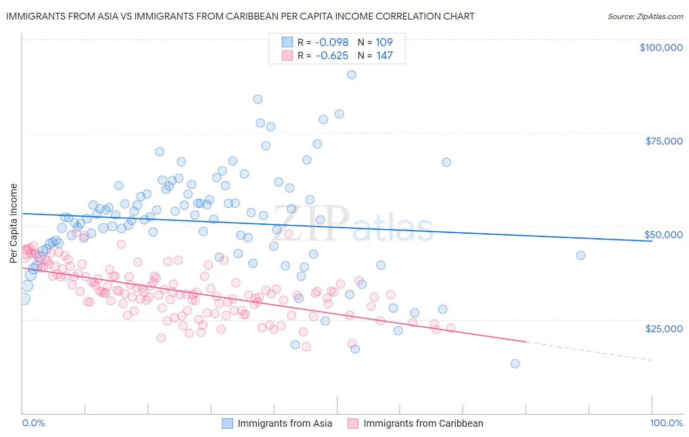 Immigrants from Asia vs Immigrants from Caribbean Per Capita Income