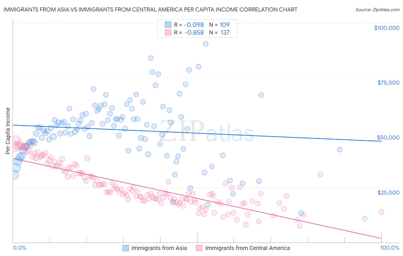 Immigrants from Asia vs Immigrants from Central America Per Capita Income