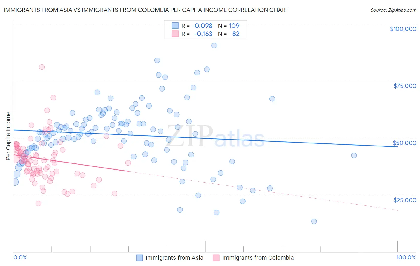 Immigrants from Asia vs Immigrants from Colombia Per Capita Income