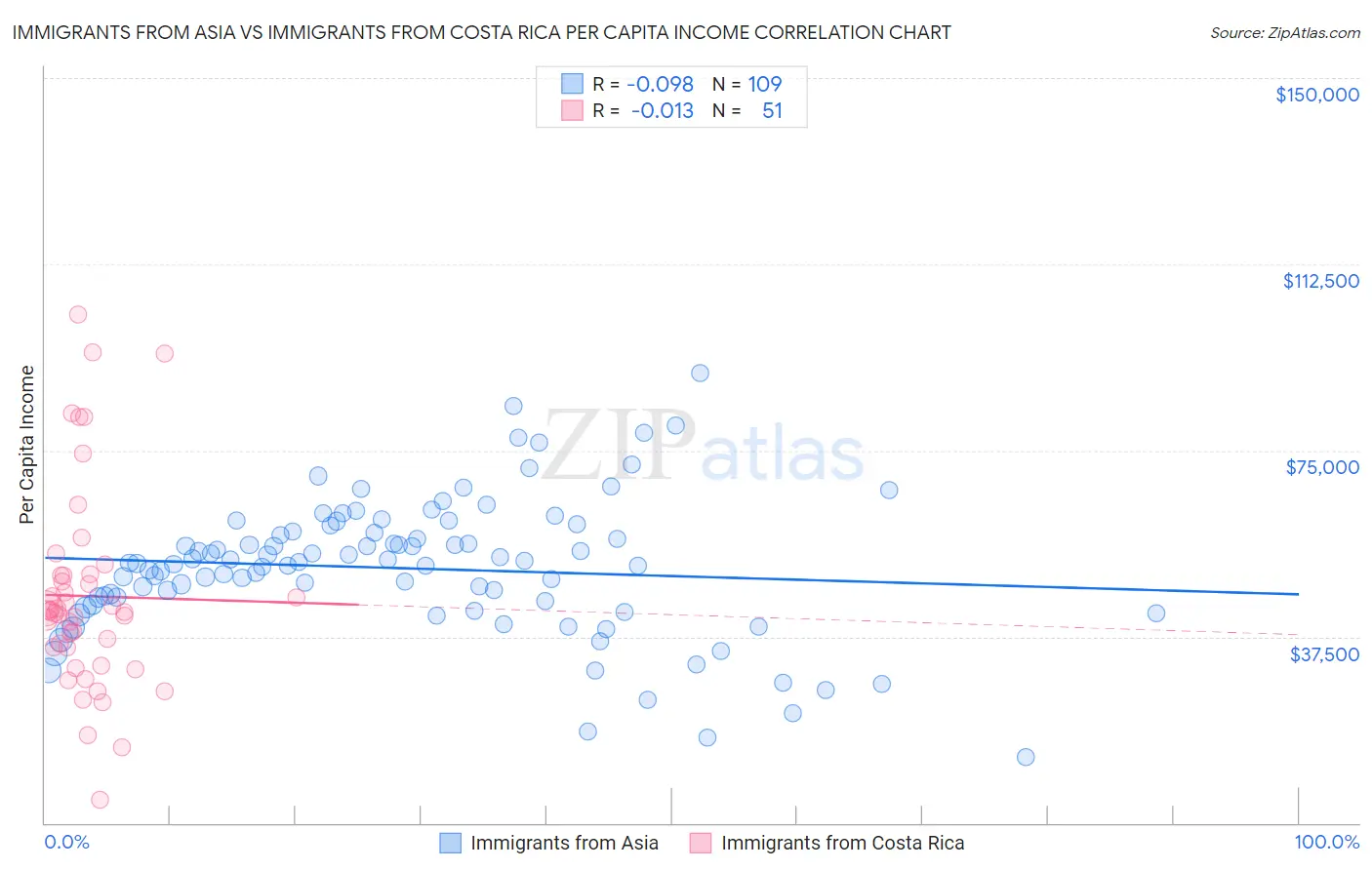 Immigrants from Asia vs Immigrants from Costa Rica Per Capita Income