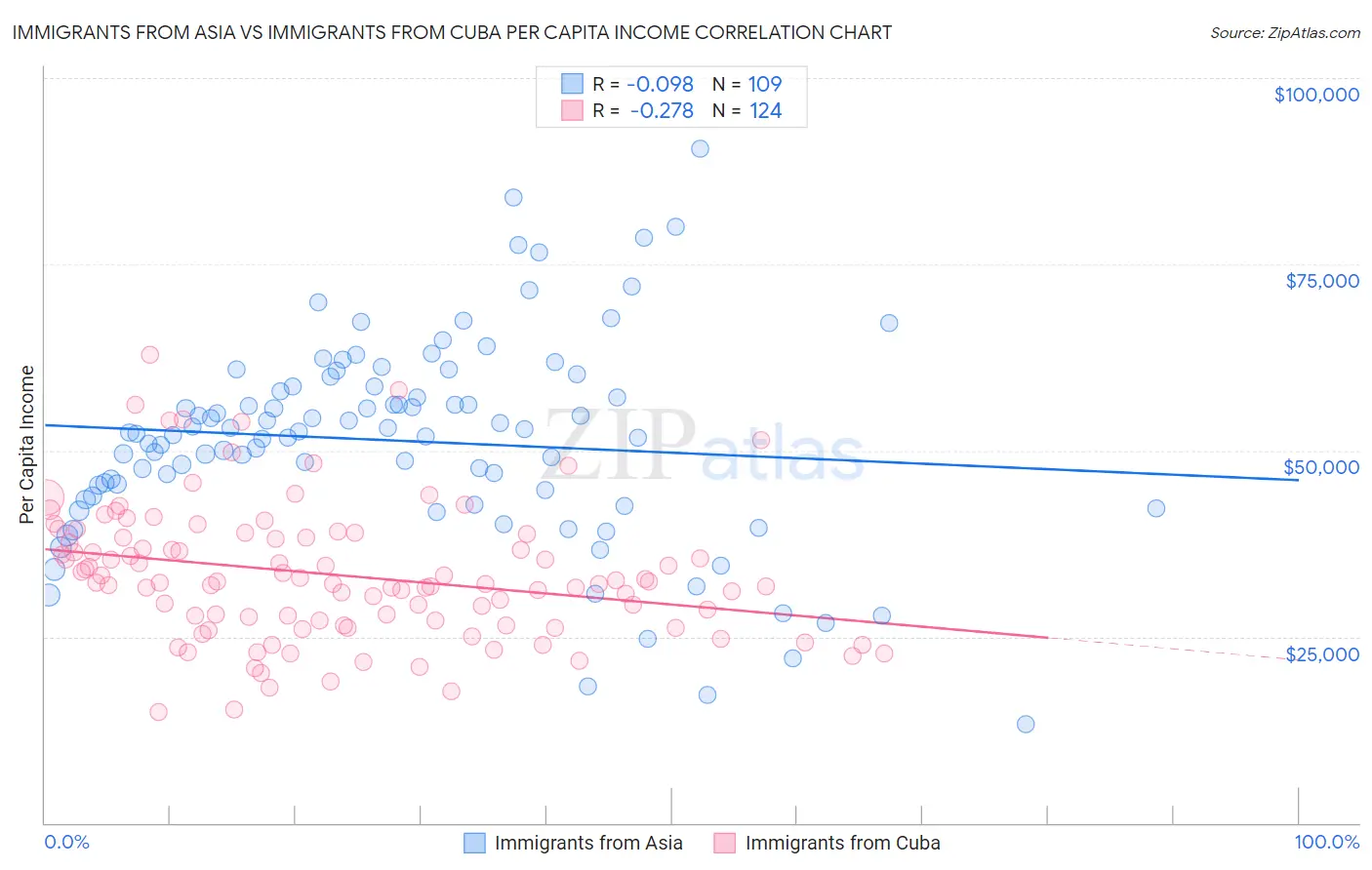 Immigrants from Asia vs Immigrants from Cuba Per Capita Income