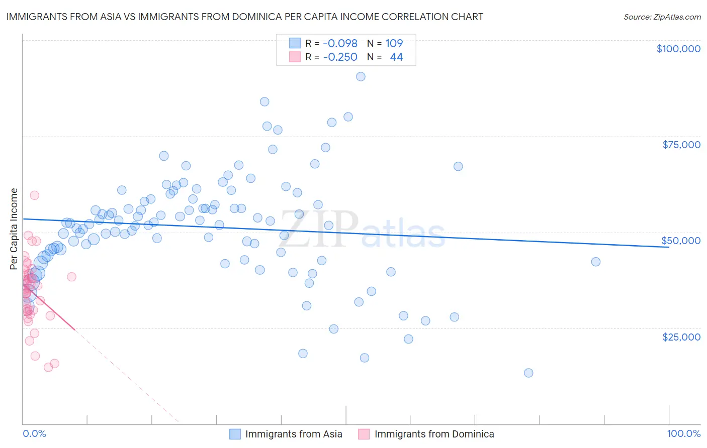 Immigrants from Asia vs Immigrants from Dominica Per Capita Income