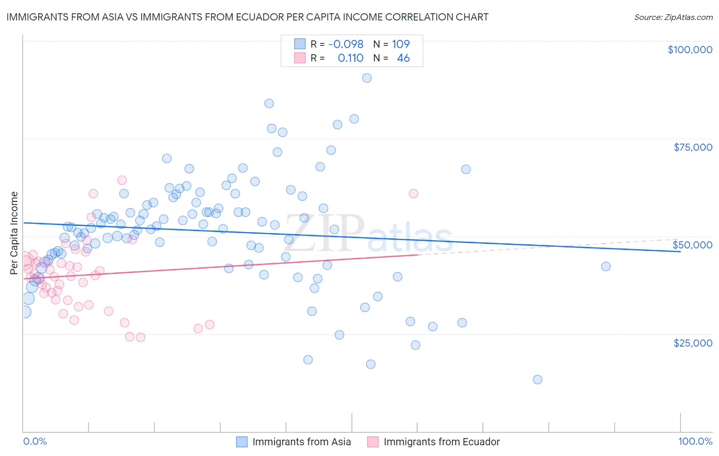 Immigrants from Asia vs Immigrants from Ecuador Per Capita Income